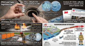 Piana gaśnicza podawana z prądownicy podczas akcji – pianki gaśnicze a PFAS